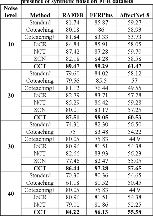 Figure 2 for Consensual Collaborative Training And Knowledge Distillation Based Facial Expression Recognition Under Noisy Annotations