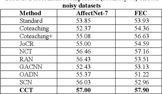 Figure 4 for Consensual Collaborative Training And Knowledge Distillation Based Facial Expression Recognition Under Noisy Annotations