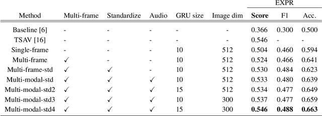 Figure 2 for Multi-modal Affect Analysis using standardized data within subjects in the Wild