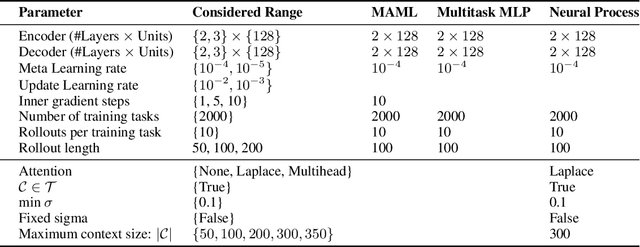 Figure 4 for Meta-Learning surrogate models for sequential decision making