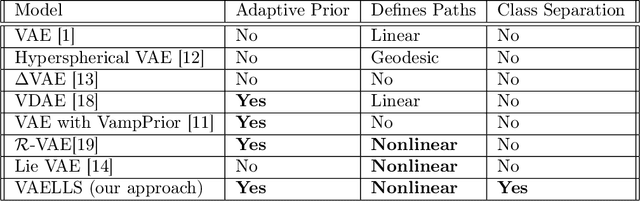 Figure 2 for Variational Autoencoder with Learned Latent Structure