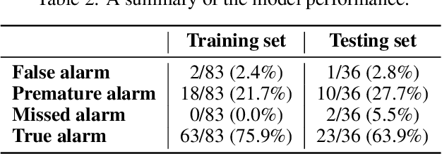 Figure 4 for Using LSTM for the Prediction of Disruption in ADITYA Tokamak