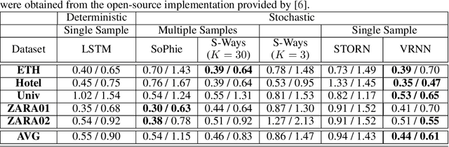 Figure 2 for Social-VRNN: One-Shot Multi-modal Trajectory Prediction for Interacting Pedestrians