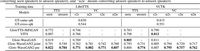 Figure 2 for Glow-WaveGAN 2: High-quality Zero-shot Text-to-speech Synthesis and Any-to-any Voice Conversion