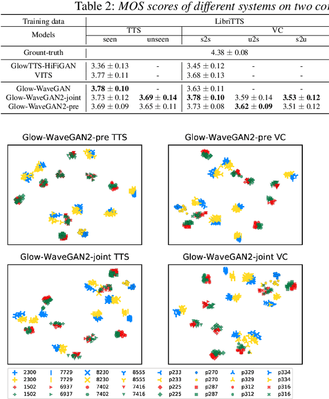 Figure 3 for Glow-WaveGAN 2: High-quality Zero-shot Text-to-speech Synthesis and Any-to-any Voice Conversion