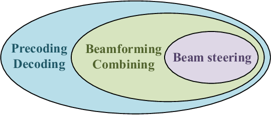 Figure 2 for Prospective Beamforming Technologies for Ultra-Massive MIMO in Terahertz Communications: A Tutorial