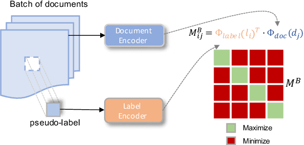 Figure 1 for Contrastive Training Improves Zero-Shot Classification of Semi-structured Documents