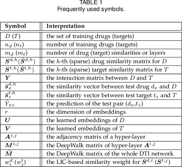 Figure 1 for Multiple Similarity Drug-Target Interaction Prediction with Random Walks and Matrix Factorization