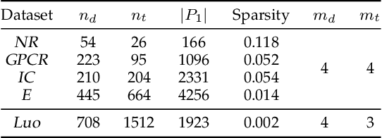 Figure 4 for Multiple Similarity Drug-Target Interaction Prediction with Random Walks and Matrix Factorization