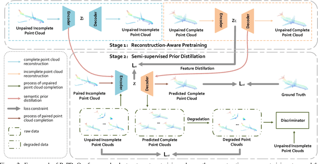 Figure 3 for Reconstruction-Aware Prior Distillation for Semi-supervised Point Cloud Completion