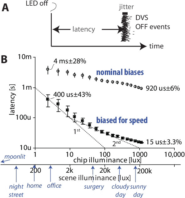 Figure 4 for V2E: From video frames to realistic DVS event camera streams