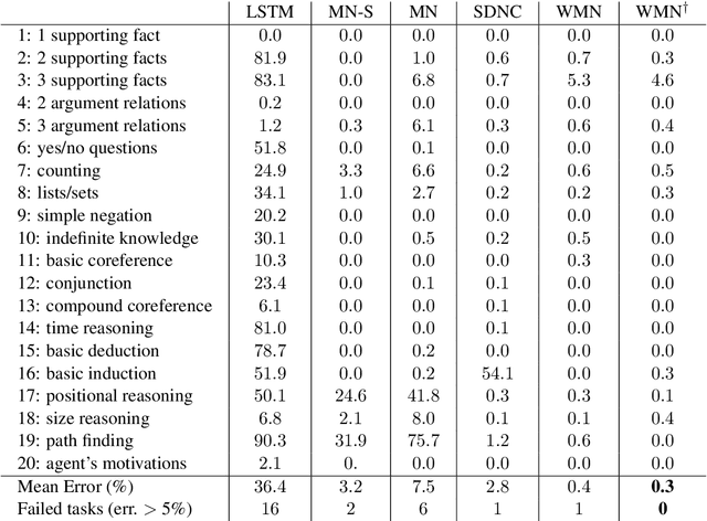 Figure 2 for Working Memory Networks: Augmenting Memory Networks with a Relational Reasoning Module