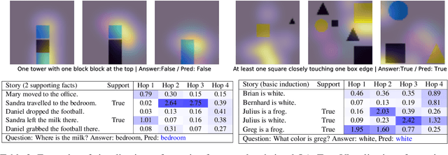 Figure 3 for Working Memory Networks: Augmenting Memory Networks with a Relational Reasoning Module