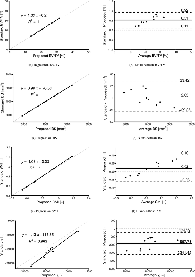 Figure 3 for Constructing High-Order Signed Distance Maps from Computed Tomography Data with Application to Bone Morphometry