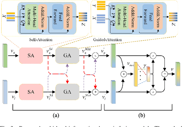 Figure 3 for Remote Sensing Cross-Modal Text-Image Retrieval Based on Global and Local Information