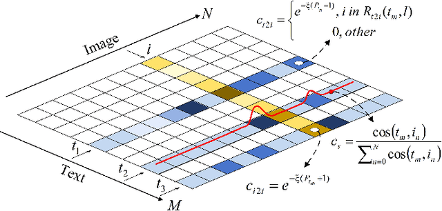 Figure 4 for Remote Sensing Cross-Modal Text-Image Retrieval Based on Global and Local Information
