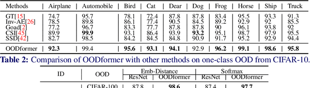 Figure 3 for OODformer: Out-Of-Distribution Detection Transformer