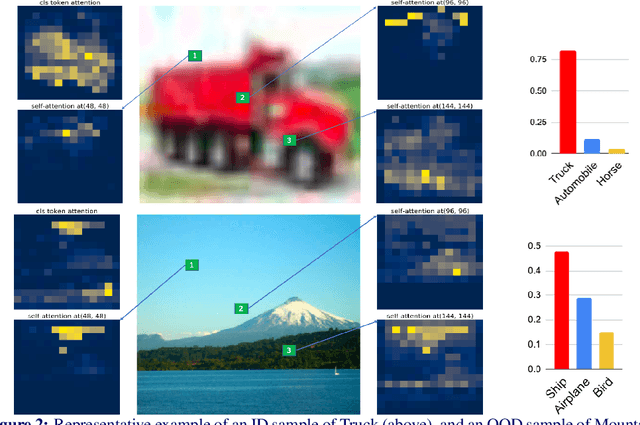 Figure 4 for OODformer: Out-Of-Distribution Detection Transformer