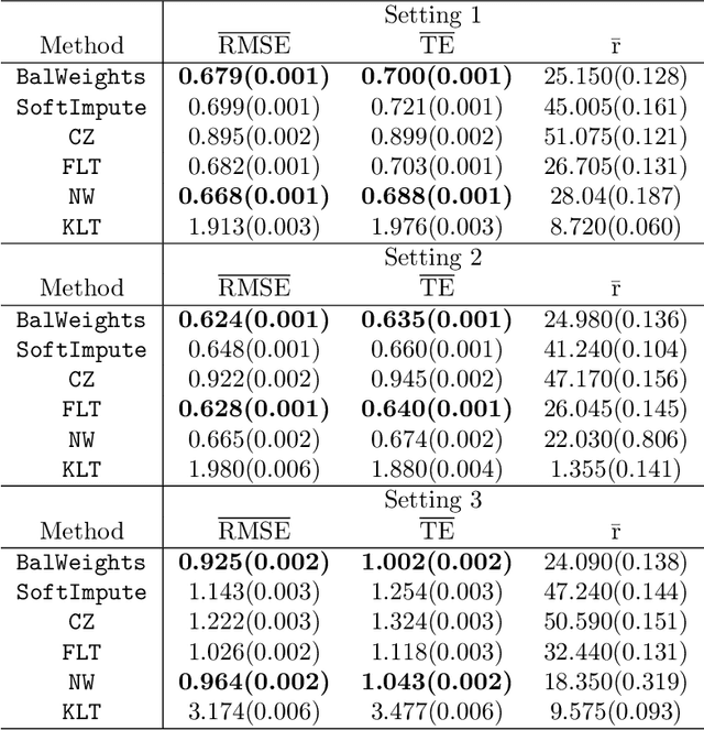 Figure 1 for Matrix Completion with Model-free Weighting