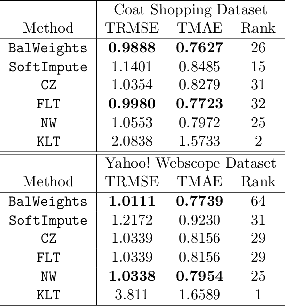 Figure 2 for Matrix Completion with Model-free Weighting