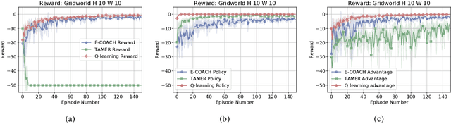 Figure 1 for Convergence of a Human-in-the-Loop Policy-Gradient Algorithm With Eligibility Trace Under Reward, Policy, and Advantage Feedback