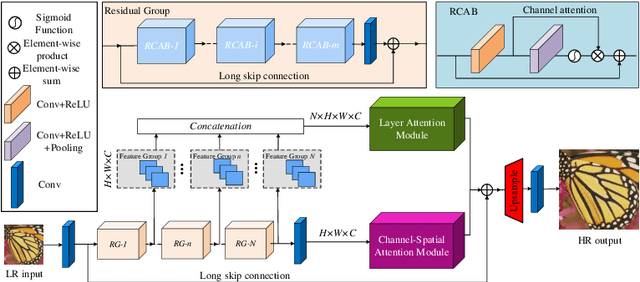 Figure 1 for Single Image Super-Resolution via a Holistic Attention Network