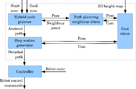 Figure 2 for Anytime Hybrid Driving-Stepping Locomotion Planning