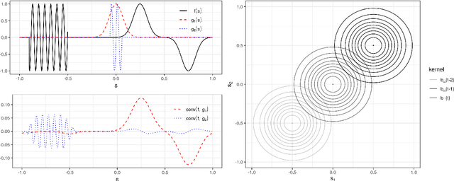 Figure 1 for Deep Integro-Difference Equation Models for Spatio-Temporal Forecasting