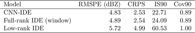 Figure 2 for Deep Integro-Difference Equation Models for Spatio-Temporal Forecasting