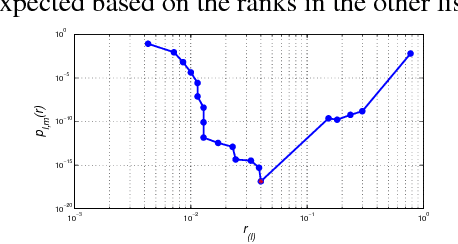 Figure 3 for Less is More: Building Selective Anomaly Ensembles