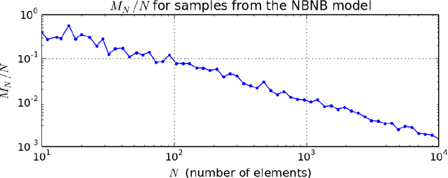 Figure 3 for Microclustering: When the Cluster Sizes Grow Sublinearly with the Size of the Data Set