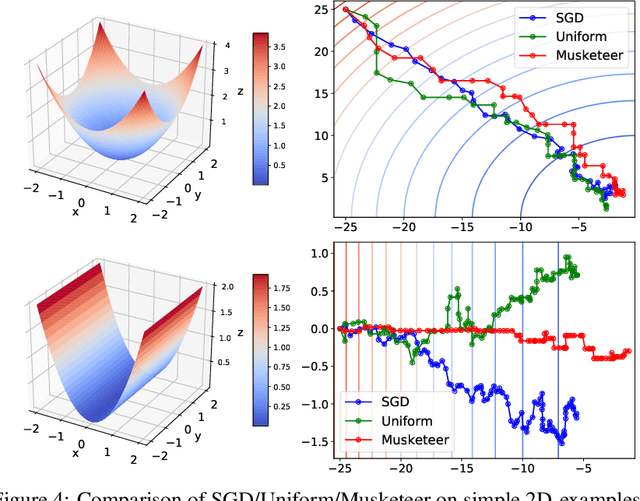 Figure 4 for SGD with Coordinate Sampling: Theory and Practice