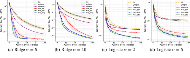 Figure 1 for SGD with Coordinate Sampling: Theory and Practice