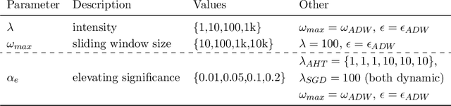 Figure 4 for Instance exploitation for learning temporary concepts from sparsely labeled drifting data streams