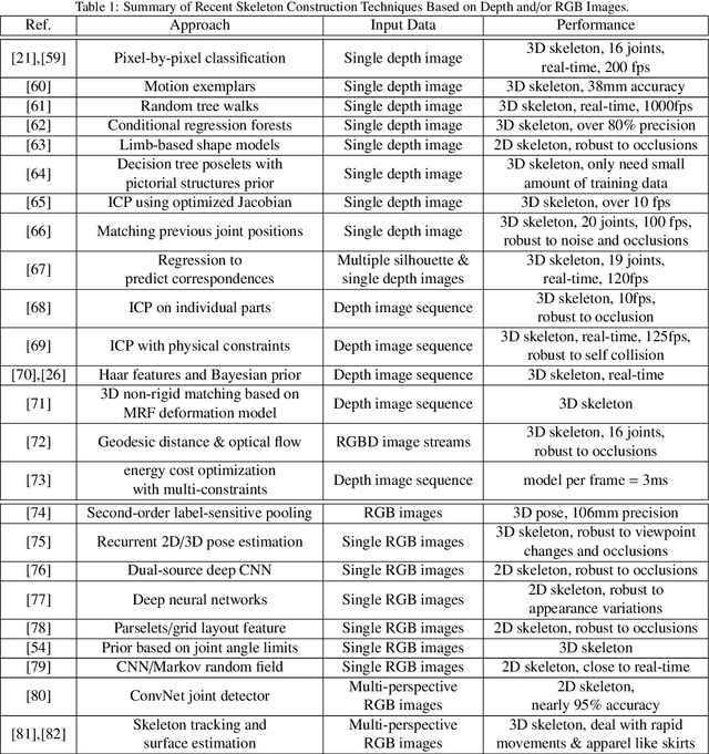 Figure 2 for Space-Time Representation of People Based on 3D Skeletal Data: A Review
