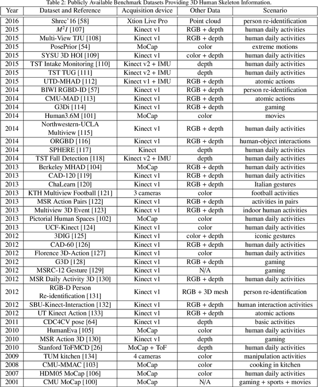 Figure 4 for Space-Time Representation of People Based on 3D Skeletal Data: A Review