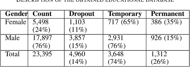 Figure 4 for College Student Retention Risk Analysis From Educational Database using Multi-Task Multi-Modal Neural Fusion