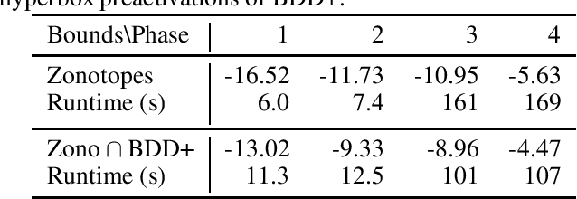 Figure 1 for Zonotope Domains for Lagrangian Neural Network Verification