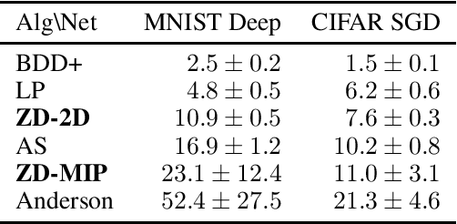 Figure 3 for Zonotope Domains for Lagrangian Neural Network Verification