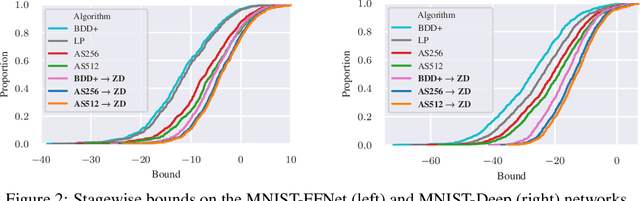 Figure 4 for Zonotope Domains for Lagrangian Neural Network Verification