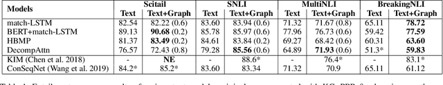 Figure 2 for Infusing Knowledge into the Textual Entailment Task Using Graph Convolutional Networks
