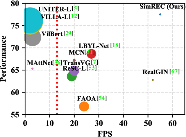 Figure 1 for What Goes beyond Multi-modal Fusion in One-stage Referring Expression Comprehension: An Empirical Study