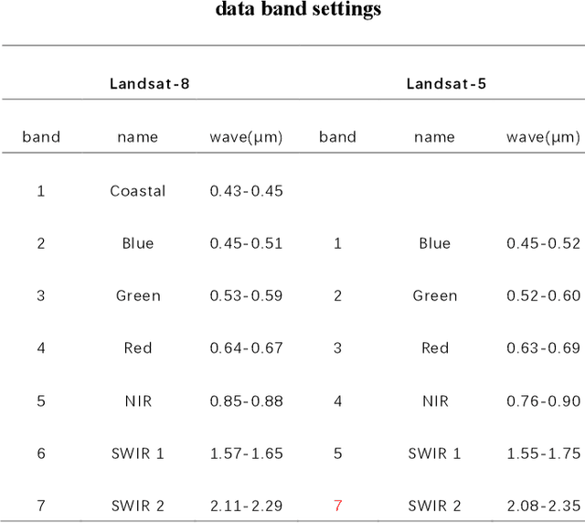 Figure 1 for Spatial-temporal water area monitoring of Miyun Reservoir using remote sensing imagery from 1984 to 2020