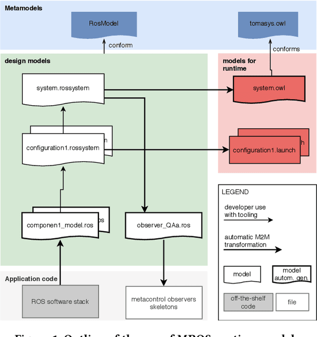 Figure 1 for MROS: Runtime Adaptation For Robot Control Architectures