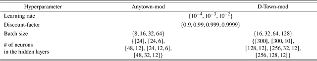 Figure 4 for Deep Reinforcement Learning for Real-Time Optimization of Pumps in Water Distribution Systems