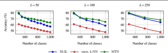 Figure 4 for A Memory Transformer Network for Incremental Learning