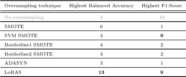 Figure 4 for LoRAS: An oversampling approach for imbalanced datasets