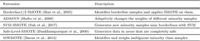 Figure 1 for LoRAS: An oversampling approach for imbalanced datasets