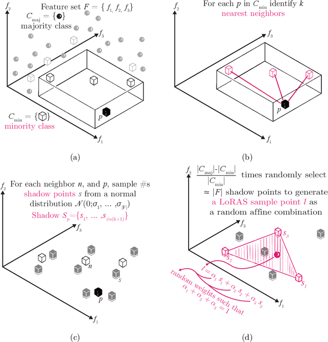 Figure 2 for LoRAS: An oversampling approach for imbalanced datasets