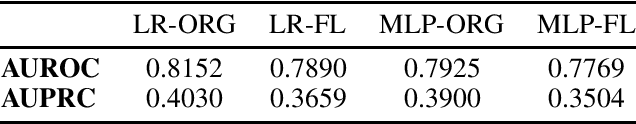 Figure 2 for Preserving Patient Privacy while Training a Predictive Model of In-hospital Mortality